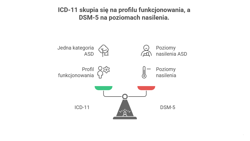 Spektrum autyzmu dziś — co się zmieniło (ICD-11 vs DSM-5/DSM-5-TR) 🧩 icd 11 jak dziś opisujemy asd visual selection