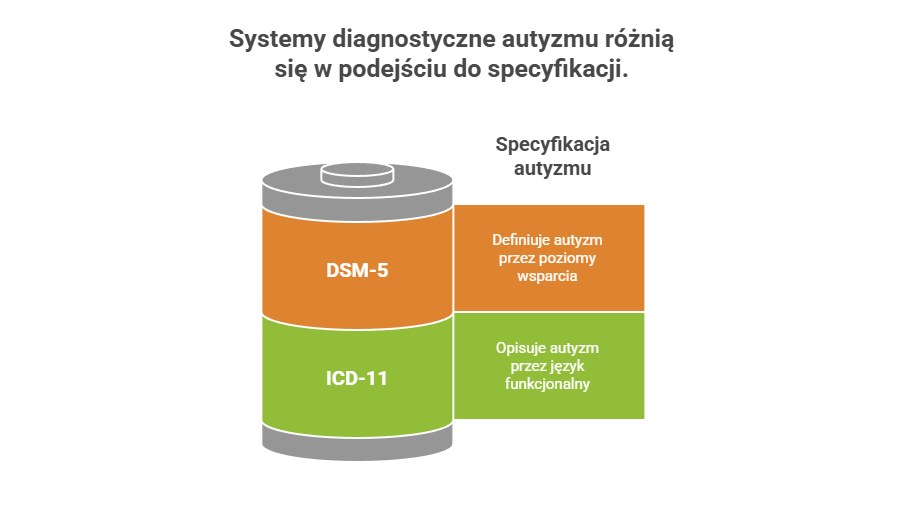 Spektrum autyzmu dziś — co się zmieniło (ICD-11 vs DSM-5/DSM-5-TR) 🧩 najważniejsze różnice praktyczne (dla pacjenta i rodzica) visual selection