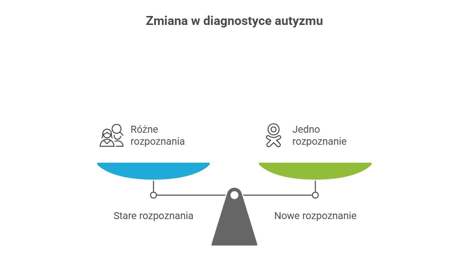 Spektrum autyzmu dziś — co się zmieniło (ICD-11 vs DSM-5/DSM-5-TR) 🧩 rÓŻne rozpoznania